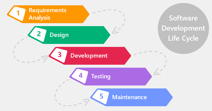Types Of Software Development Processes